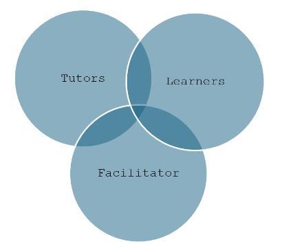A venn diagram with 3 circles overlapping, within are the words 